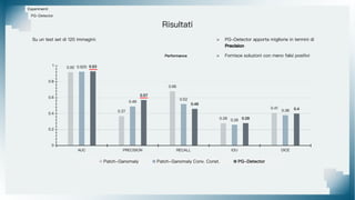 Su un test set di 120 immagini:
Risultati
Esperimenti
> PG-Detector apporta migliorie in termini di
Precision
> Fornisce soluzioni con meno falsi positivi
PG-Detector
 