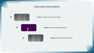 Dominio: immagini relative a lastre di acciaio
Obiettivo: estrarre la maschera di anomalia
Risultato: Riconoscimento delle anomalie
Descrizione del problema
Riconoscimento di Anomalie
 