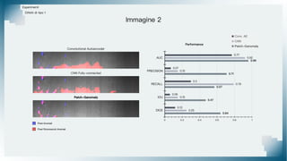 Esperimenti
Difetti di tipo 1
Immagine 2
Convolutional Autoencoder
CNN Fully-connected
Patch-Ganomaly
Pixel Riconosciuti Anomali
Pixel Anomali
 