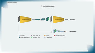 Approccio Proposto
TL-Ganomaly
Generatore
Discriminatore
VGG 16 Adattata VGG 16 Adattata
Kernel
Conv 2D
Conv Transpose 2D Activation Map Latent Vector
Classification Output
Batch Norm. 2D
 