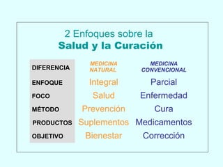 2 Enfoques sobre la
Salud y la Curación
DIFERENCIA

MEDICINA
NATURAL

MEDICINA
CONVENCIONAL

ENFOQUE

Integral

Parcial

Salud

Enfermedad

Prevención

Cura

FOCO
MÉTODO
PRODUCTOS
OBJETIVO

Suplementos Medicamentos
Bienestar

Corrección

 