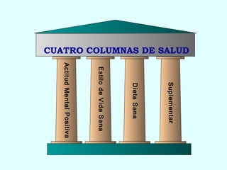 CUATRO COLUMNAS DE SALUD

Suple ment ar

Dieta Sana

Estilo de Vida Sana

Actitud Mental Positiva

 