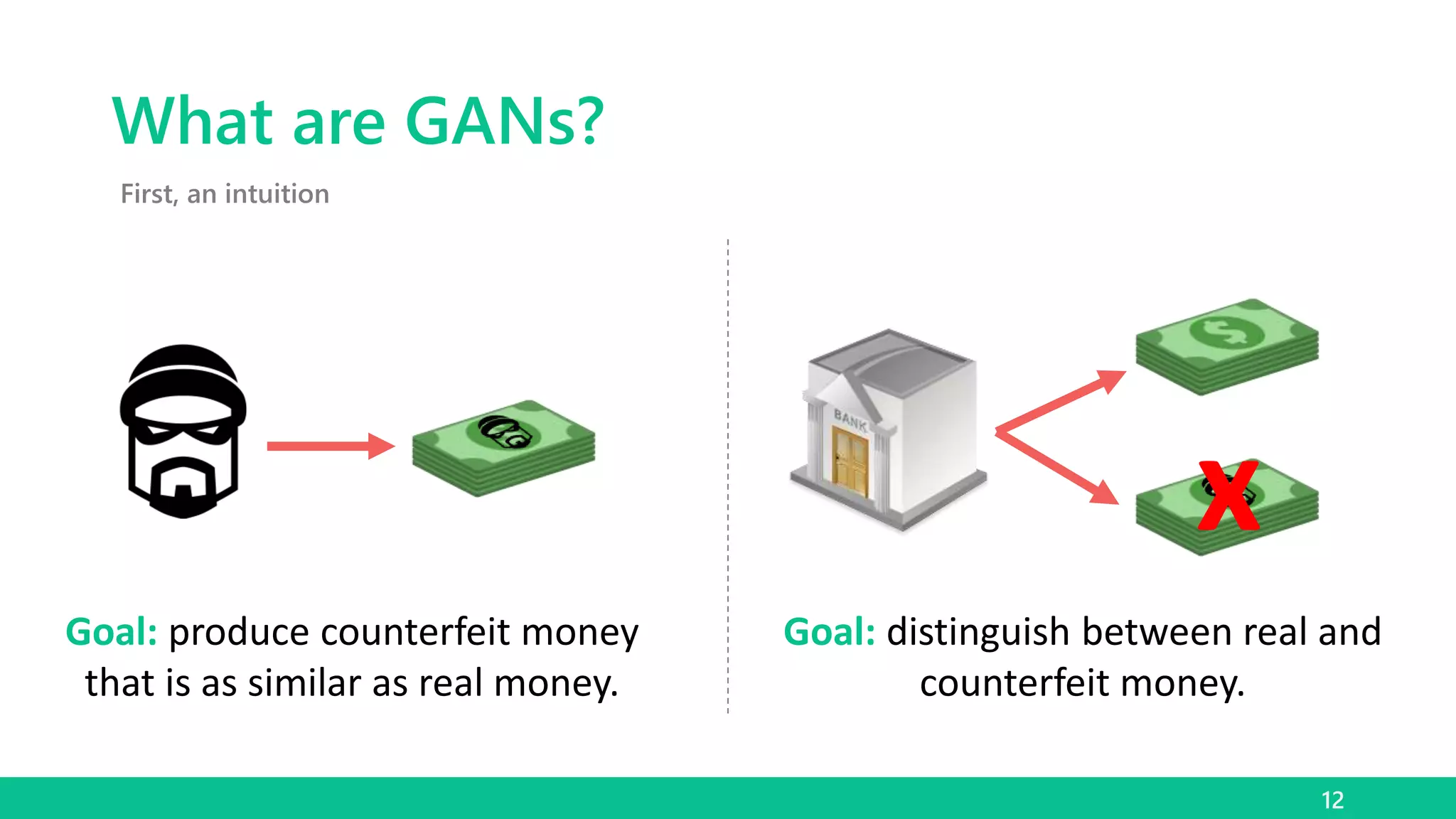 What are GANs?
12
First, an intuition
Goal: produce counterfeit money
that is as similar as real money.
Goal: distinguish between real and
counterfeit money.
x
 