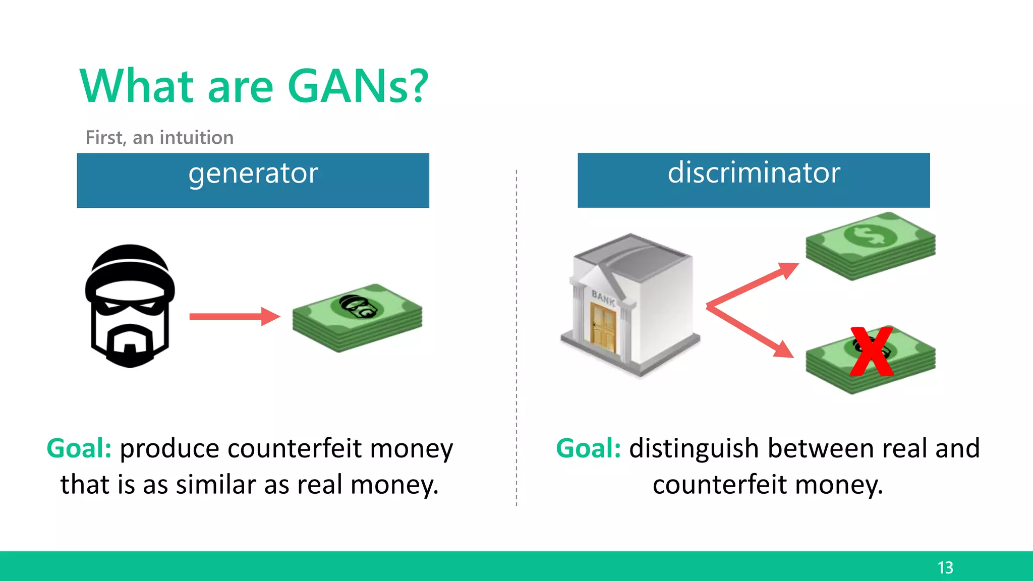 What are GANs?
13
First, an intuition
Goal: distinguish between real and
counterfeit money.
x
generator discriminator
Goal: produce counterfeit money
that is as similar as real money.
 