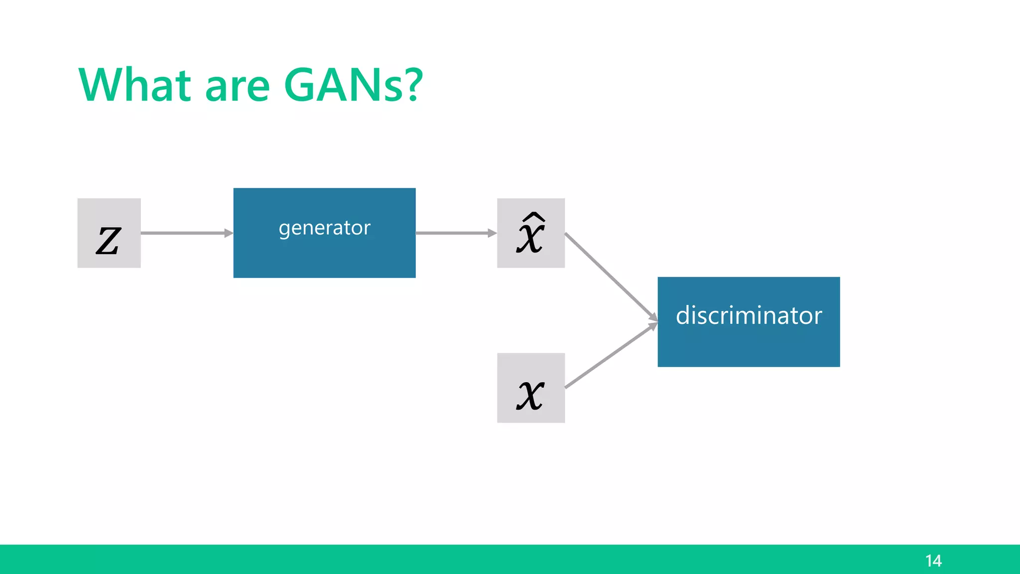 What are GANs?
14
generator
discriminator
𝑧 𝑥
𝑥
 