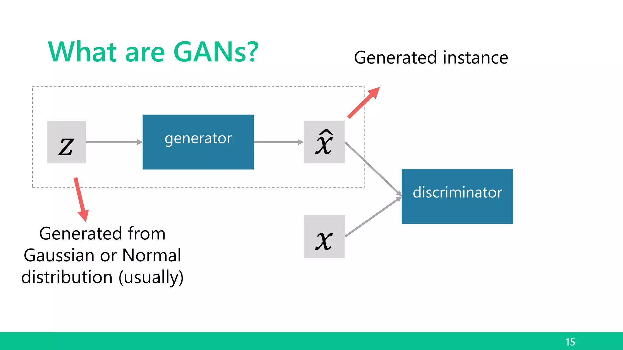 What are GANs?
15
generator
discriminator
𝑧 𝑥
𝑥Generated from
Gaussian or Normal
distribution (usually)
Generated instance
 