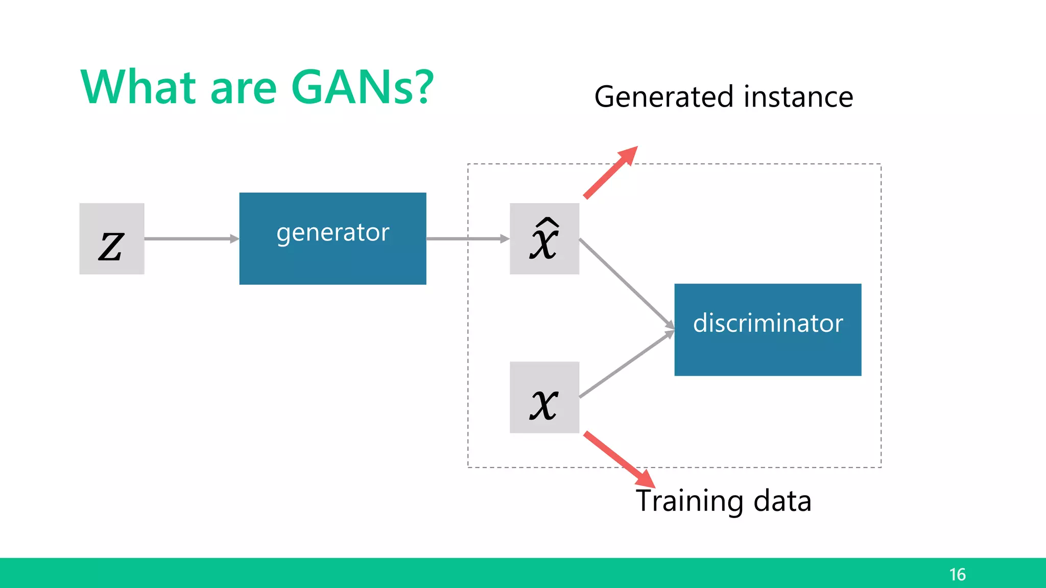 What are GANs?
16
generator
discriminator
𝑧 𝑥
𝑥
Generated instance
Training data
 