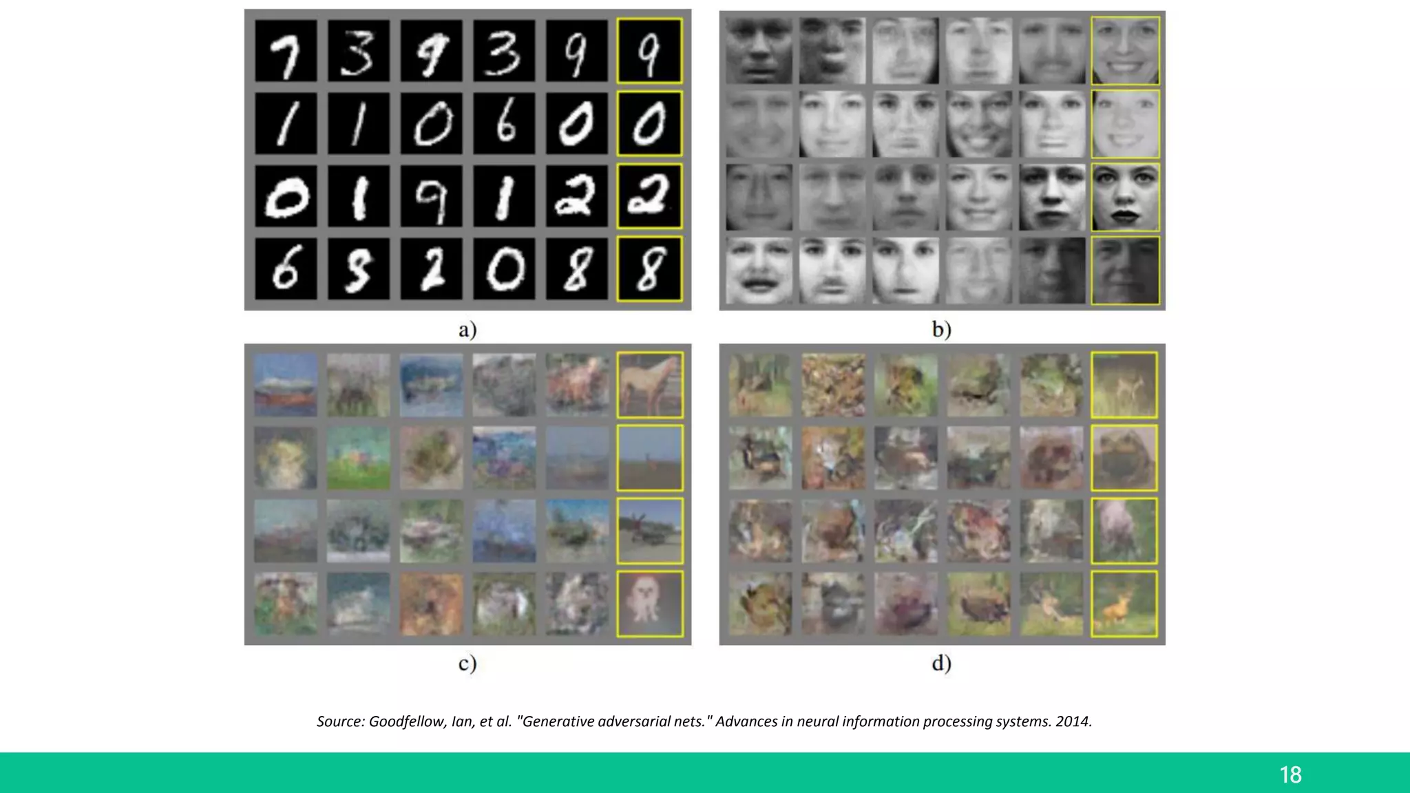 18
Source: Goodfellow, Ian, et al. "Generative adversarial nets." Advances in neural information processing systems. 2014.
 