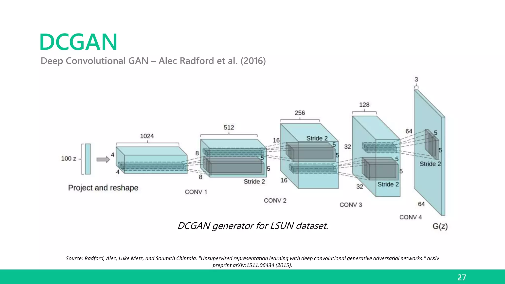 DCGAN
27
Deep Convolutional GAN – Alec Radford et al. (2016)
Source: Radford, Alec, Luke Metz, and Soumith Chintala. "Unsupervised representation learning with deep convolutional generative adversarial networks." arXiv
preprint arXiv:1511.06434 (2015).
DCGAN generator for LSUN dataset.
 