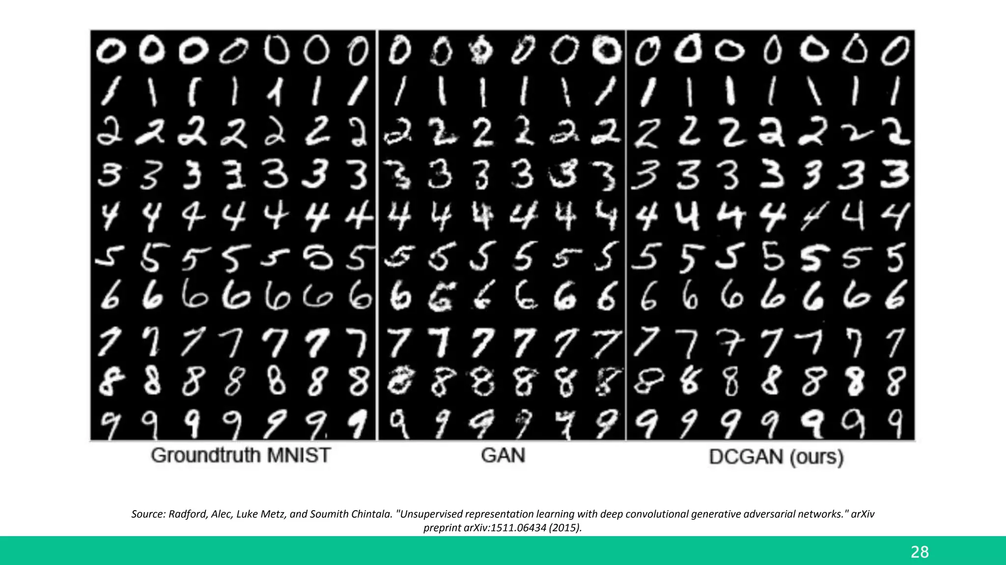 28
Source: Radford, Alec, Luke Metz, and Soumith Chintala. "Unsupervised representation learning with deep convolutional generative adversarial networks." arXiv
preprint arXiv:1511.06434 (2015).
 