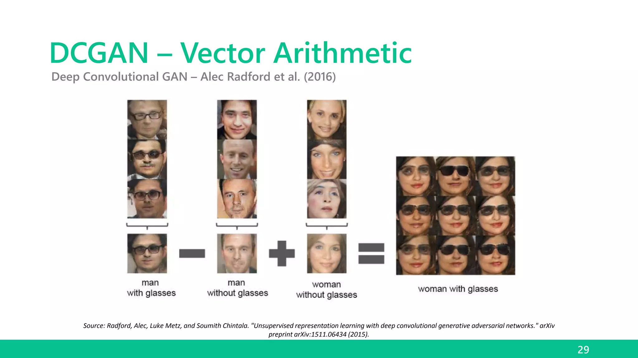 29
Source: Radford, Alec, Luke Metz, and Soumith Chintala. "Unsupervised representation learning with deep convolutional generative adversarial networks." arXiv
preprint arXiv:1511.06434 (2015).
DCGAN – Vector Arithmetic
Deep Convolutional GAN – Alec Radford et al. (2016)
 