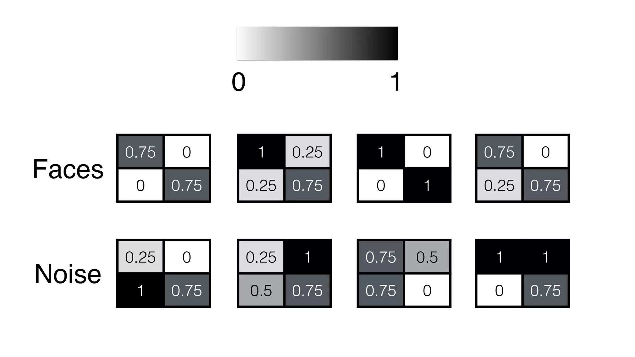 0.25 0
1 0.75
0.25 1
0.5 0.75
0.75 0.5
0.75 0
1 1
0 0.75
0.75 0
0 0.75
1 0.25
0.25 0.75
1 0
0 1
0.75 0
0.25 0.75
Faces
Noise
10
 
