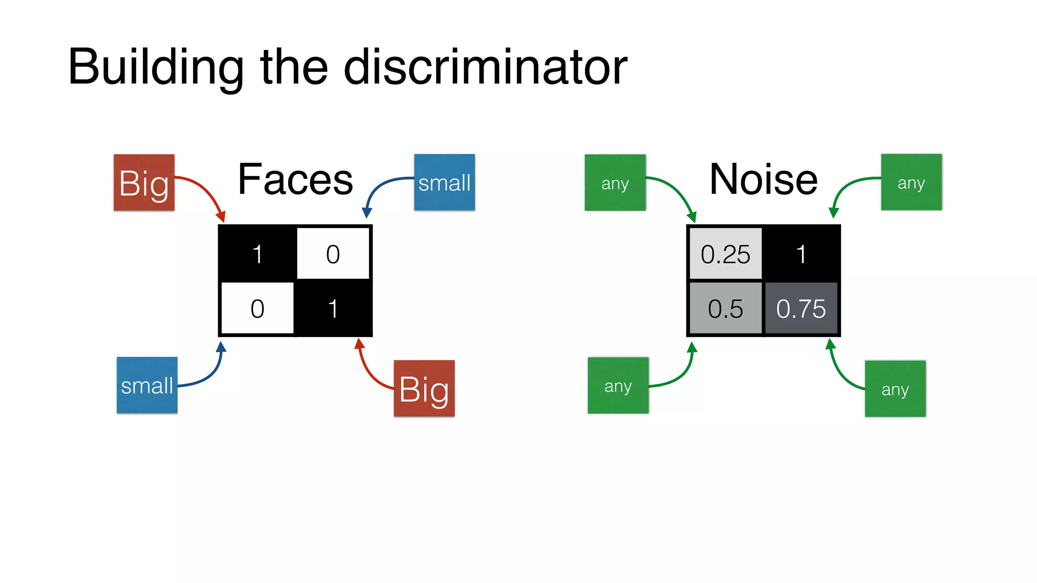 Building the discriminator
Faces Noise
1 0
0 1
0.25 1
0.5 0.75
Big
Big
small
small
any
any
any
any
 