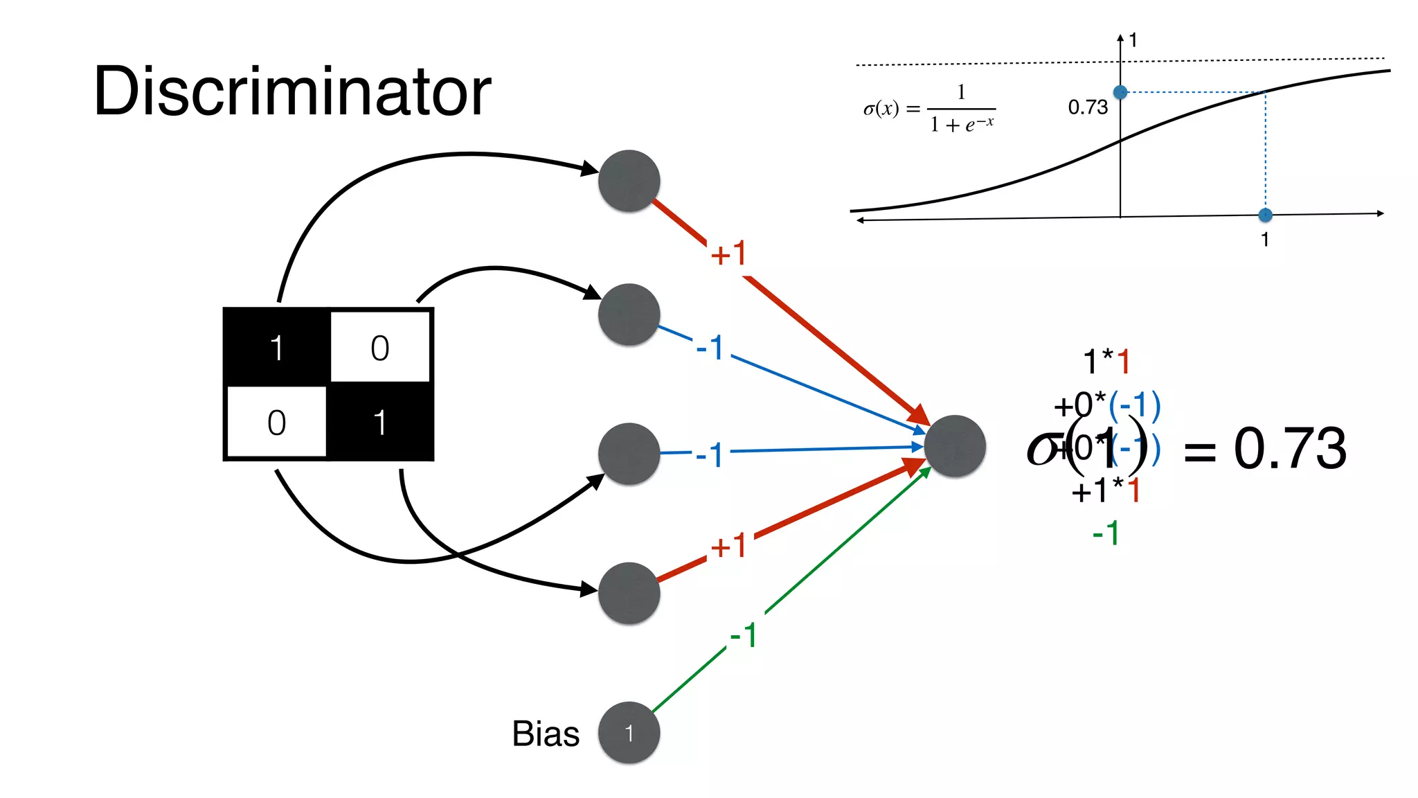 Discriminator
1 0
0 1
+1
-1
+1
-1
1
-1
Bias
1*1
+0*(-1)
+0*(-1)
+1*1
-1
1σ( ) = 0.73
σ(x) =
1
1 + e−x
1
1
0.73
 