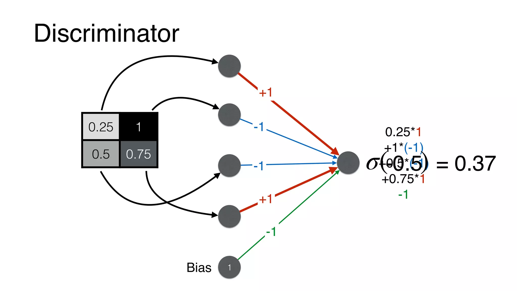 Discriminator
1Bias
0.25*1
+1*(-1)
+0.5*(-1)
+0.75*1
-1
-0.5σ( )
0.25 1
0.5 0.75
= 0.37
+1
-1
+1
-1
-1
 