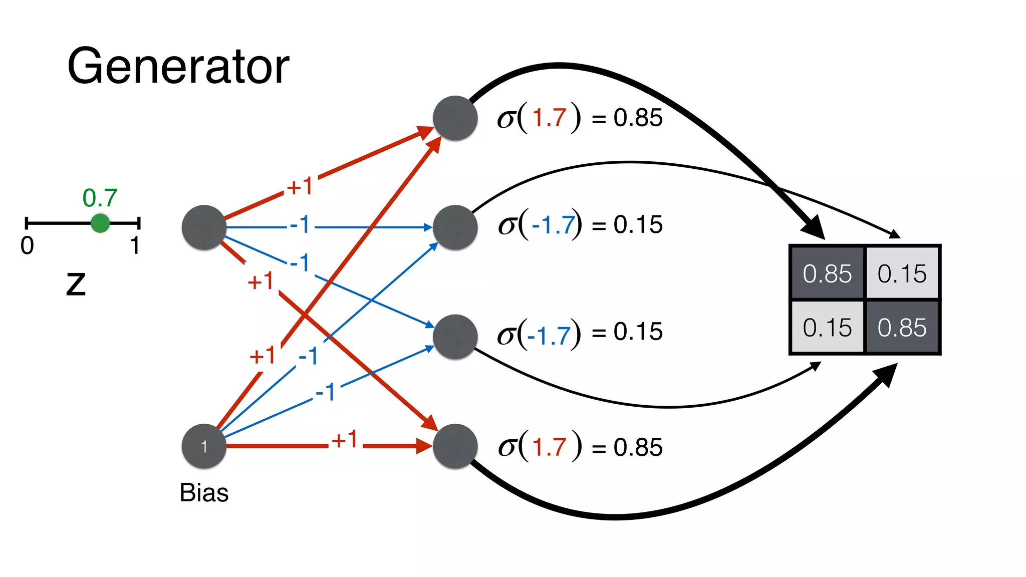 Generator
0.85 0.15
0.15 0.85
Bias
1
-1
+1
-1
-1
+1
+1
+1 -1
z
0 1
0.7
+1*0.7 + 1
+1*0.7 + 1
-1*0.7 - 1
-1*0.7 - 1
1.7
-1.7
-1.7
1.7
σ( )
σ( )
σ( )
σ( )
= 0.85
= 0.15
= 0.85
= 0.15
 