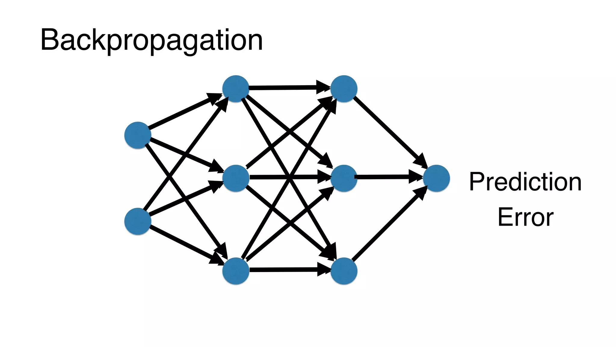 Backpropagation
Error
Prediction
 