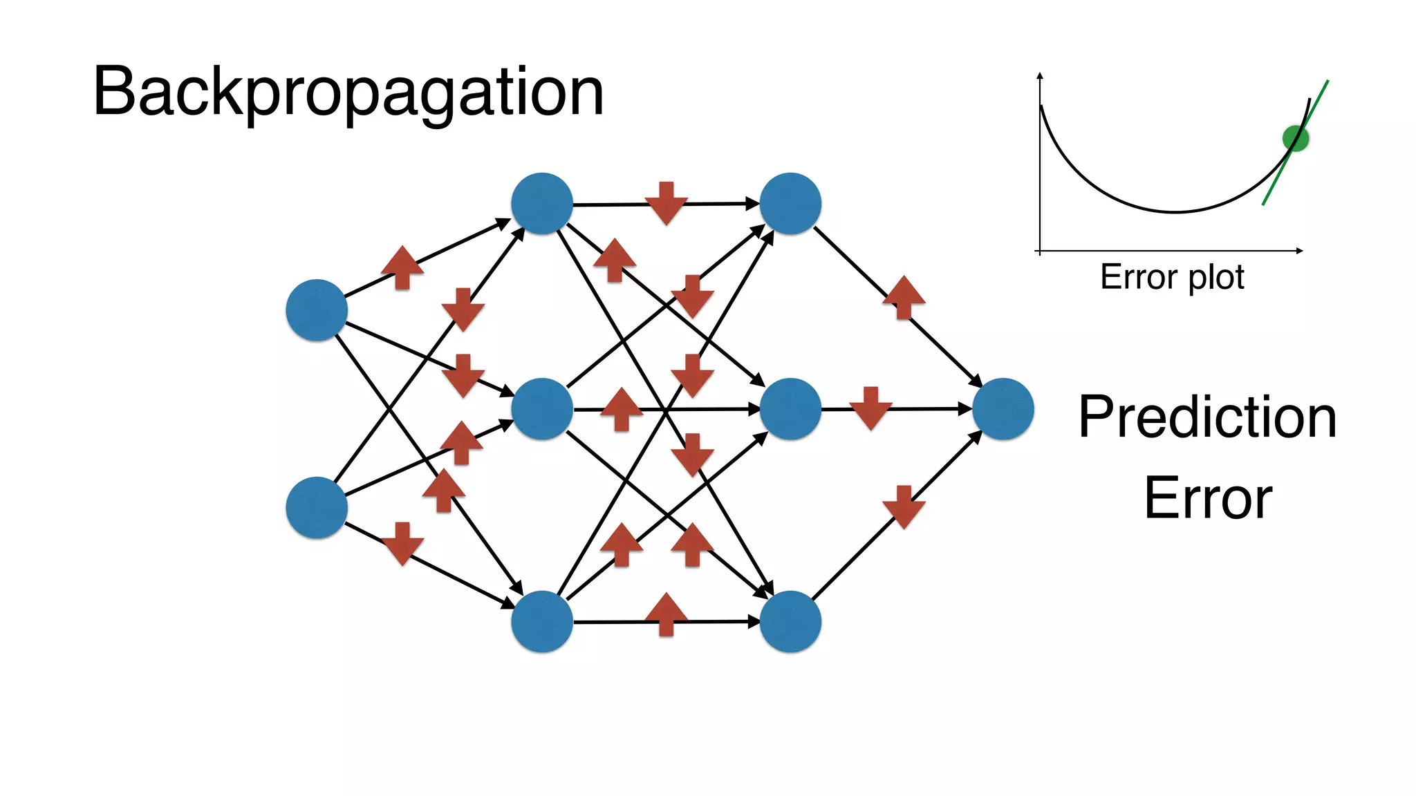 Backpropagation
Error
Prediction
Error plot
 