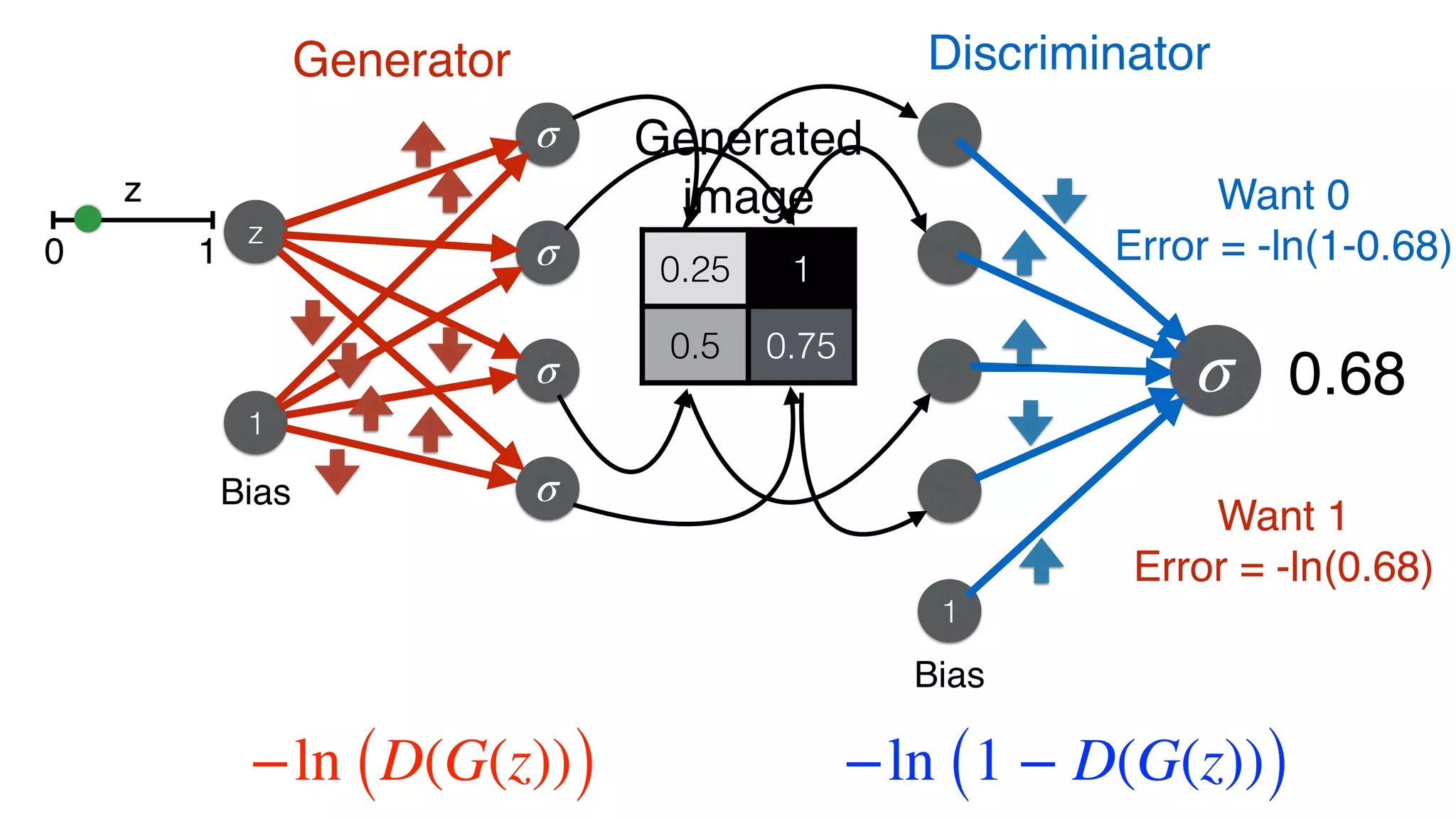 σ
1
Bias
z
σ
σ
σ
σ
1
z
0 1
0.25 1
0.5 0.75
0.68
Want 0
Error = -ln(1-0.68)
Want 1
Error = -ln(0.68)
Generated
image
Bias
Generator Discriminator
−ln (D(G(z))) −ln (1 − D(G(z)))
 