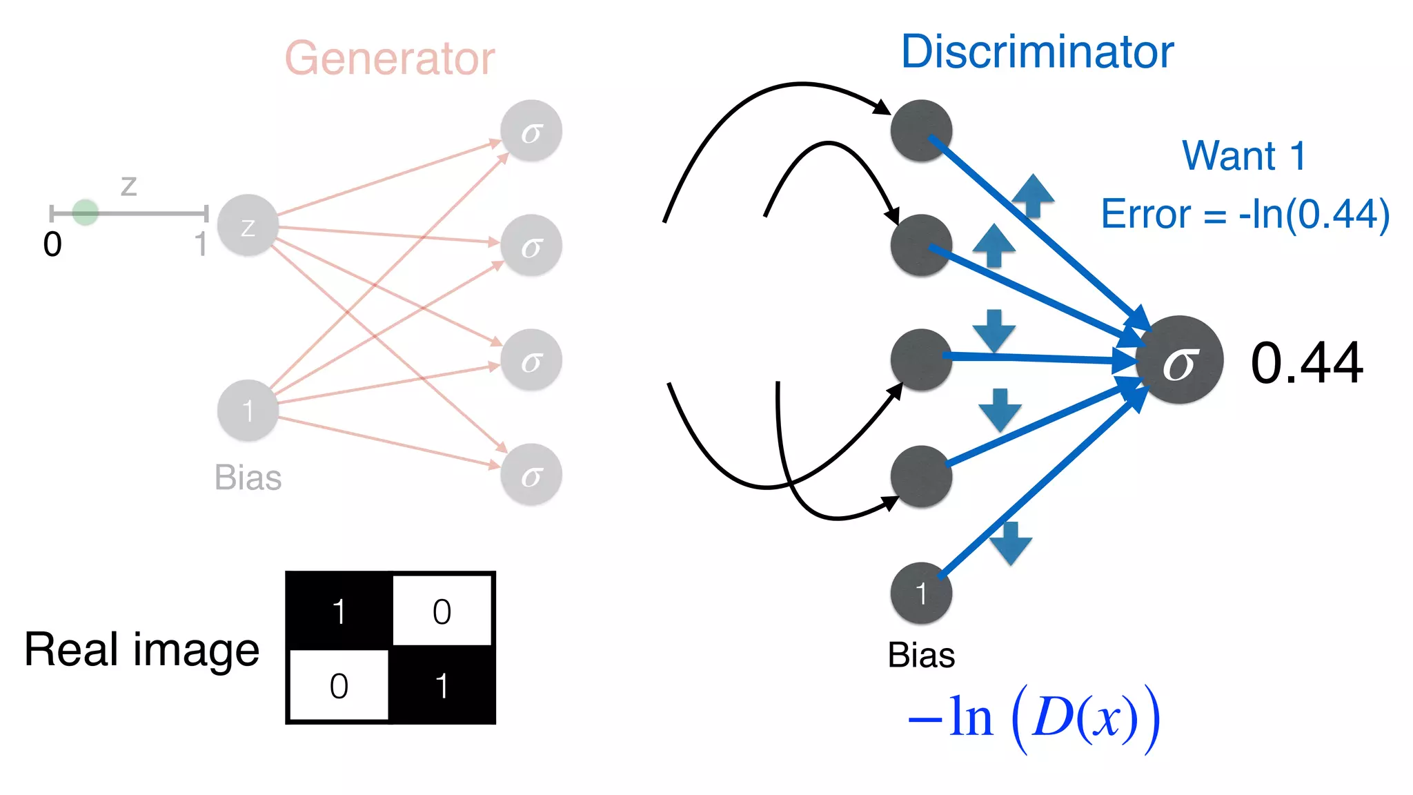 σ
1
Bias
0.44
Error = -ln(0.44)
1 0
0 1
Real image
Want 1
Discriminator
0
z
σ
σ
σ
σBias
1
z
1
Generator
−ln (D(x))
 