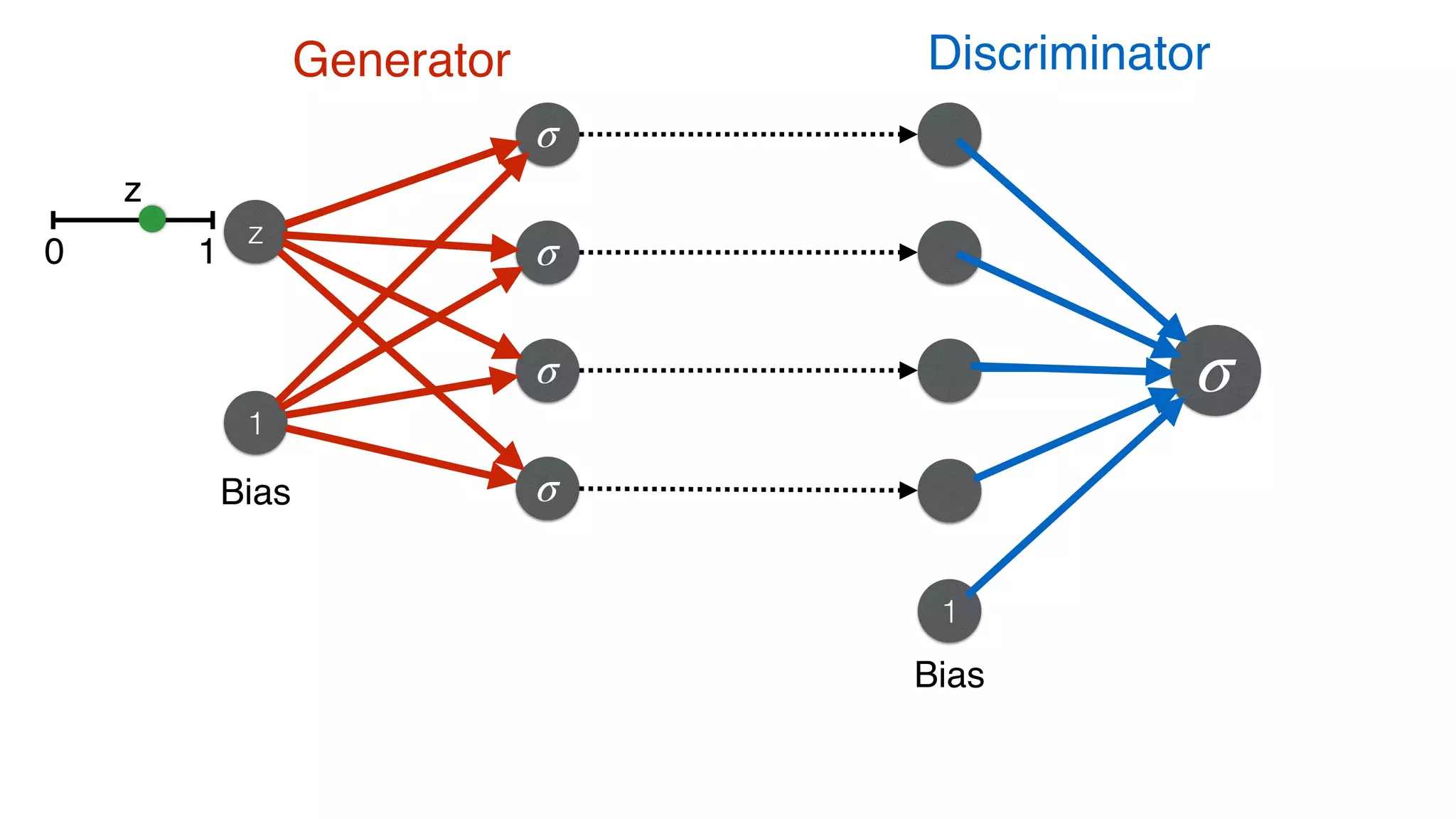 σ
1
Bias
z
σ
σ
σ
σBias
1
z
0 1
Generator Discriminator
 