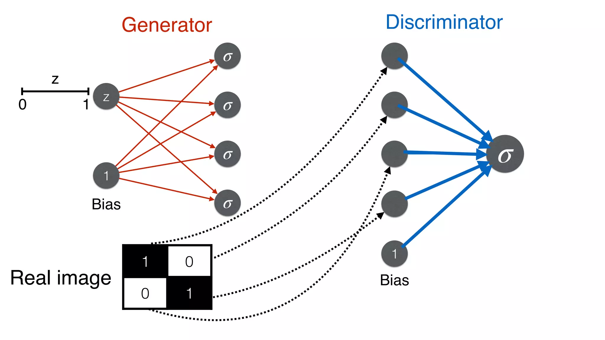 σ
1
Bias
z
σ
σ
σ
σBias
1
z
0 1
1 0
0 1
Real image
Generator Discriminator
 