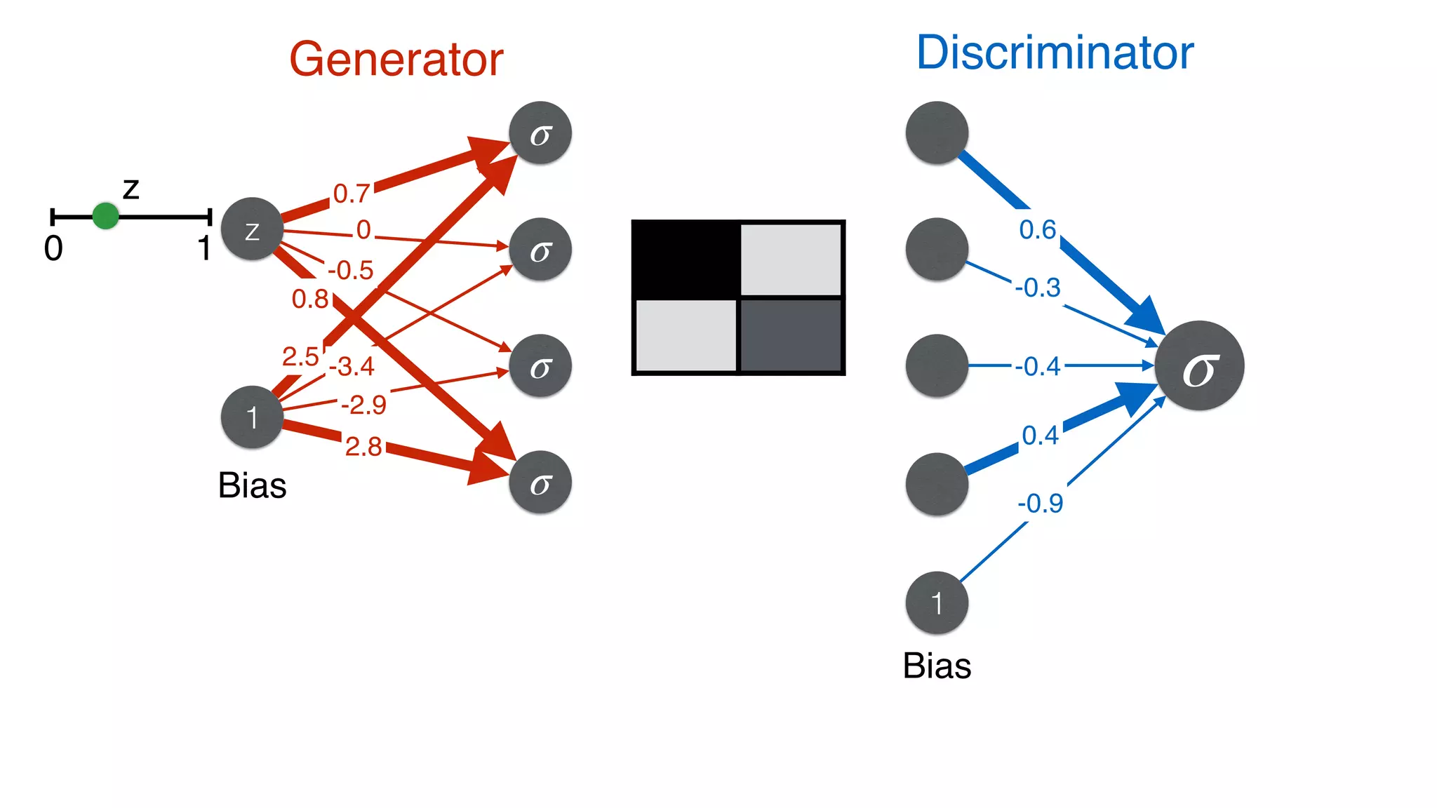 σ
1
Bias
z
σ
σ
σ
σBias
1
z
0 1
Generator Discriminator
0.7
0.6
0.8
0
-0.5
2.5
2.8
-3.4
-2.9
-0.3
-0.4
0.4
-0.9
 