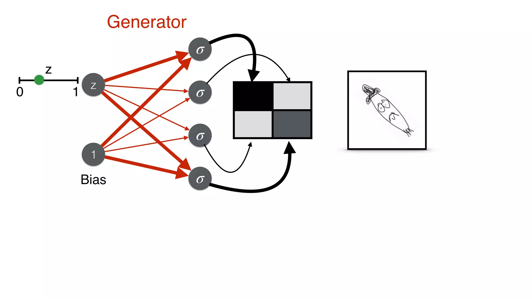 z
σ
σ
σ
σBias
1
Generator
z
0 1
 