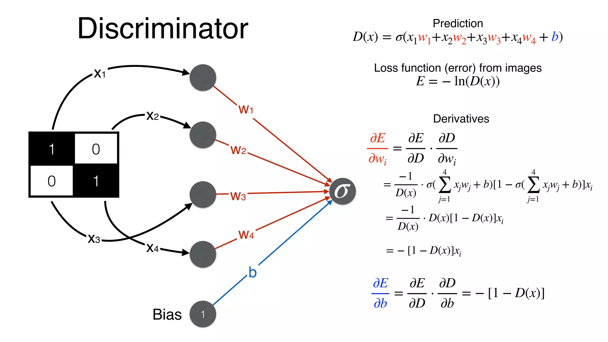Discriminator
1 0
0 1
w1
w2
w4
w3
1
b
Bias
σ
x1
x2
x3
x4
Prediction
D(x) = σ(x1w1+x2w2+x3w3+x4w4 + b)
∂E
∂wi
=
∂E
∂D
⋅
∂D
∂wi
Loss function (error) from images
E = − ln(D(x))
=
−1
D(x)
⋅ σ(
4
∑
j=1
xjwj + b)[1 − σ(
4
∑
j=1
xjwj + b)]xi
=
−1
D(x)
⋅ D(x)[1 − D(x)]xi
Derivatives
∂E
∂b
=
∂E
∂D
⋅
∂D
∂b
= − [1 − D(x)]
= − [1 − D(x)]xi
 