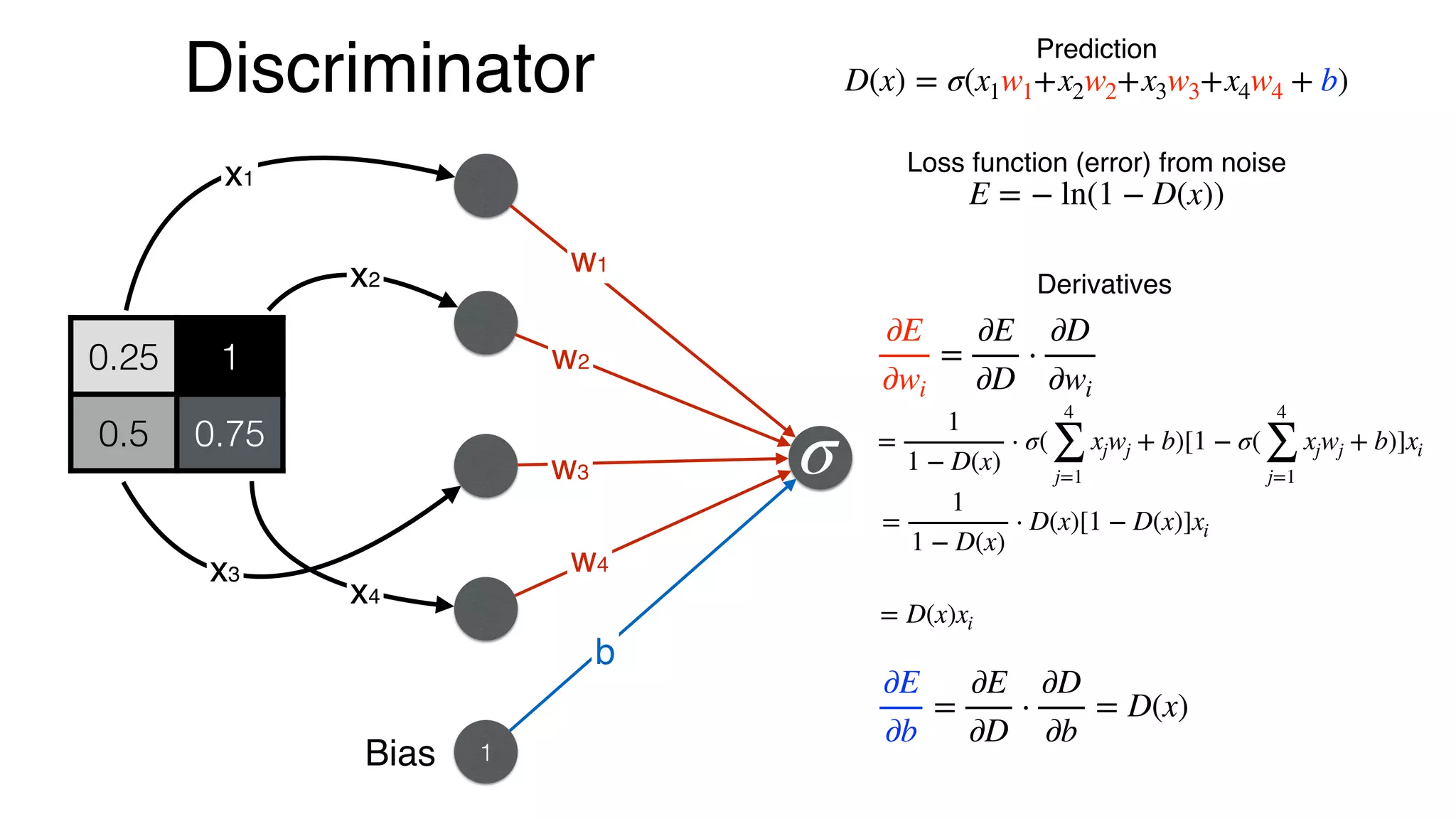 Discriminator
0.25 1
0.5 0.75
w1
w2
w4
w3
1
b
Bias
σ
x1
x2
x3
x4
∂E
∂wi
=
∂E
∂D
⋅
∂D
∂wi
Loss function (error) from noise
E = − ln(1 − D(x))
=
1
1 − D(x)
⋅ σ(
4
∑
j=1
xjwj + b)[1 − σ(
4
∑
j=1
xjwj + b)]xi
=
1
1 − D(x)
⋅ D(x)[1 − D(x)]xi
Derivatives
∂E
∂b
=
∂E
∂D
⋅
∂D
∂b
= D(x)
Prediction
D(x) = σ(x1w1+x2w2+x3w3+x4w4 + b)
= D(x)xi
 