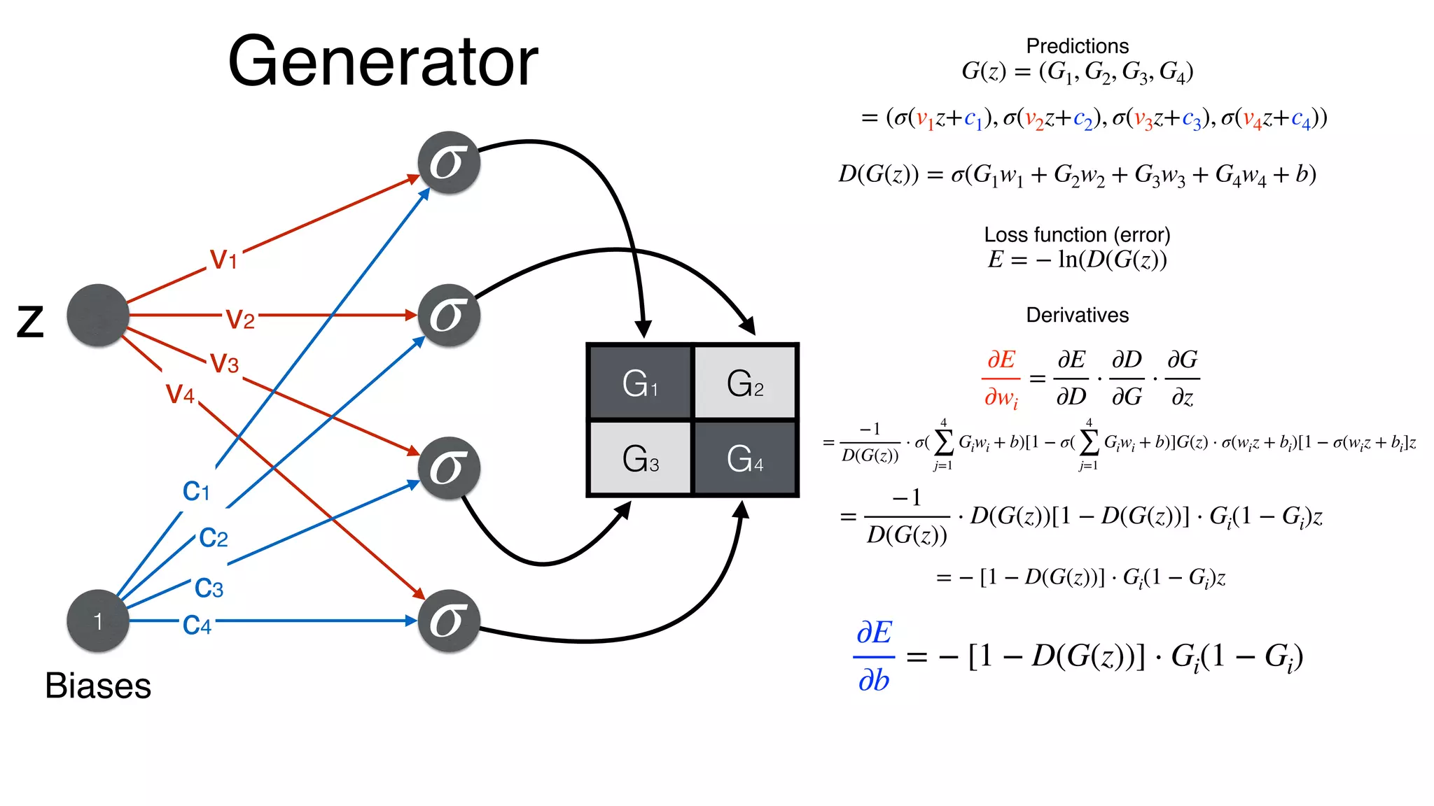 Generator Predictions
G(z) = (G1, G2, G3, G4)
∂E
∂wi
=
∂E
∂D
⋅
∂D
∂G
⋅
∂G
∂z
Loss function (error)
E = − ln(D(G(z))
Derivatives
=
−1
D(G(z))
⋅ σ(
4
∑
j=1
Giwi + b)[1 − σ(
4
∑
j=1
Giwi + b)]G(z) ⋅ σ(wiz + bi)[1 − σ(wiz + bi]z
=
−1
D(G(z))
⋅ D(G(z))[1 − D(G(z))] ⋅ Gi(1 − Gi)z
= (σ(v1z+c1), σ(v2z+c2), σ(v3z+c3), σ(v4z+c4))
D(G(z)) = σ(G1w1 + G2w2 + G3w3 + G4w4 + b)
= − [1 − D(G(z))] ⋅ Gi(1 − Gi)z
Biases
1
z
v1
v2
v4
v3
c1
c2
c4
c3
σ
σ
σ
σ
G1 G2
G3 G4
∂E
∂b
= − [1 − D(G(z))] ⋅ Gi(1 − Gi)
 