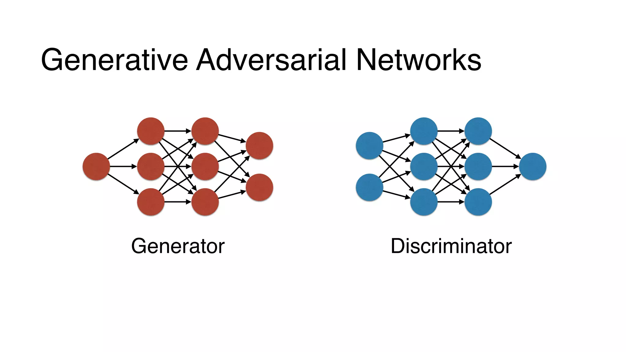 Generative Adversarial Networks
DiscriminatorGenerator
 