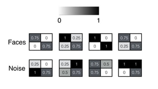 0.25 0
1 0.75
0.25 1
0.5 0.75
0.75 0.5
0.75 0
1 1
0 0.75
0.75 0
0 0.75
1 0.25
0.25 0.75
1 0
0 1
0.75 0
0.25 0.75
Faces
Noise
10
 
