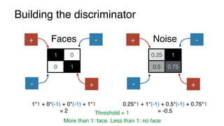 Building the discriminator
Faces Noise
1 0
0 1
0.25 1
0.5 0.75
+
+
+
+
--
- -
1*1 + 0*(-1) + 0*(-1) + 1*1
= 2
0.25*1 + 1*(-1) + 0.5*(-1) + 0.75*1
= -0.5Threshold = 1
More than 1: face. Less than 1: no face
 
