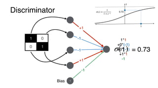 Discriminator
1 0
0 1
+1
-1
+1
-1
1
-1
Bias
1*1
+0*(-1)
+0*(-1)
+1*1
-1
1σ( ) = 0.73
σ(x) =
1
1 + e−x
1
1
0.73
 