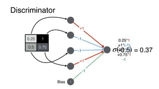 Discriminator
1Bias
0.25*1
+1*(-1)
+0.5*(-1)
+0.75*1
-1
-0.5σ( )
0.25 1
0.5 0.75
= 0.37
+1
-1
+1
-1
-1
 