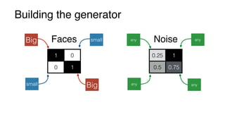 Building the generator
Faces Noise
1 0
0 1
0.25 1
0.5 0.75
Big
Big
small
small
any
any
any
any
 