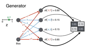 Generator
0.85 0.15
0.15 0.85
Bias
1
-1
+1
-1
-1
+1
+1
+1 -1
z
0 1
0.7
+1*0.7 + 1
+1*0.7 + 1
-1*0.7 - 1
-1*0.7 - 1
1.7
-1.7
-1.7
1.7
σ( )
σ( )
σ( )
σ( )
= 0.85
= 0.15
= 0.85
= 0.15
 