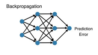 Backpropagation
Error
Prediction
 