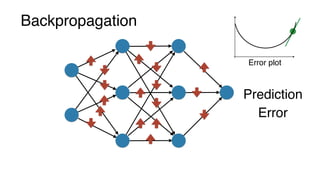 Backpropagation
Error
Prediction
Error plot
 