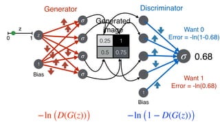 σ
1
Bias
z
σ
σ
σ
σ
1
z
0 1
0.25 1
0.5 0.75
0.68
Want 0
Error = -ln(1-0.68)
Want 1
Error = -ln(0.68)
Generated
image
Bias
Generator Discriminator
−ln (D(G(z))) −ln (1 − D(G(z)))
 