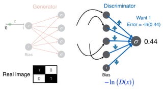 σ
1
Bias
0.44
Error = -ln(0.44)
1 0
0 1
Real image
Want 1
Discriminator
0
z
σ
σ
σ
σBias
1
z
1
Generator
−ln (D(x))
 
