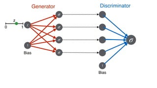 σ
1
Bias
z
σ
σ
σ
σBias
1
z
0 1
Generator Discriminator
 