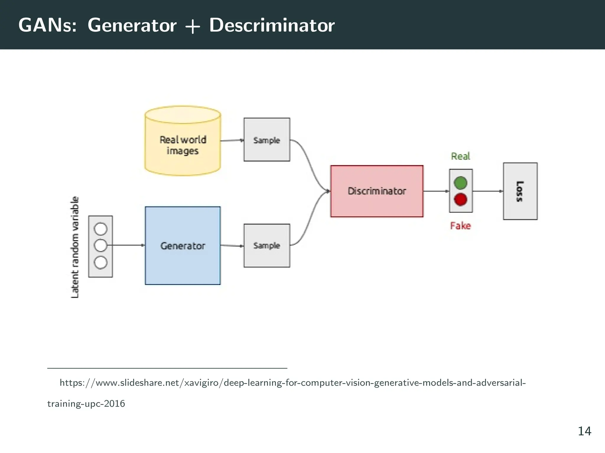 GANs: Generator + Descriminator
https://www.slideshare.net/xavigiro/deep-learning-for-computer-vision-generative-models-and-adversarial-
training-upc-2016
14
 