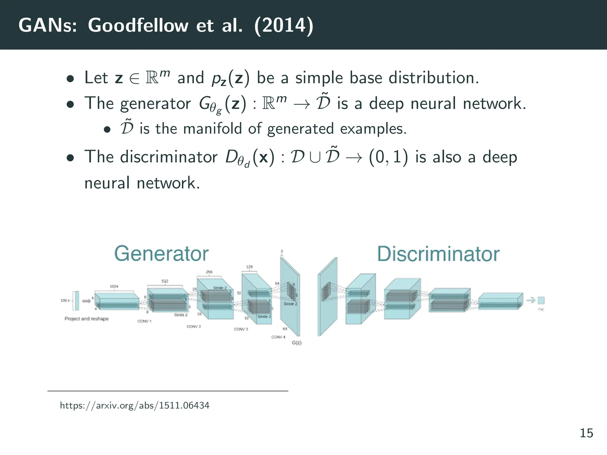 GANs: Goodfellow et al. (2014)
• Let z ∈ Rm and pz(z) be a simple base distribution.
• The generator Gθg (z) : Rm → D̃ is a deep neural network.
• D̃ is the manifold of generated examples.
• The discriminator Dθd
(x) : D ∪ D̃ → (0, 1) is also a deep
neural network.
https://arxiv.org/abs/1511.06434
15
 