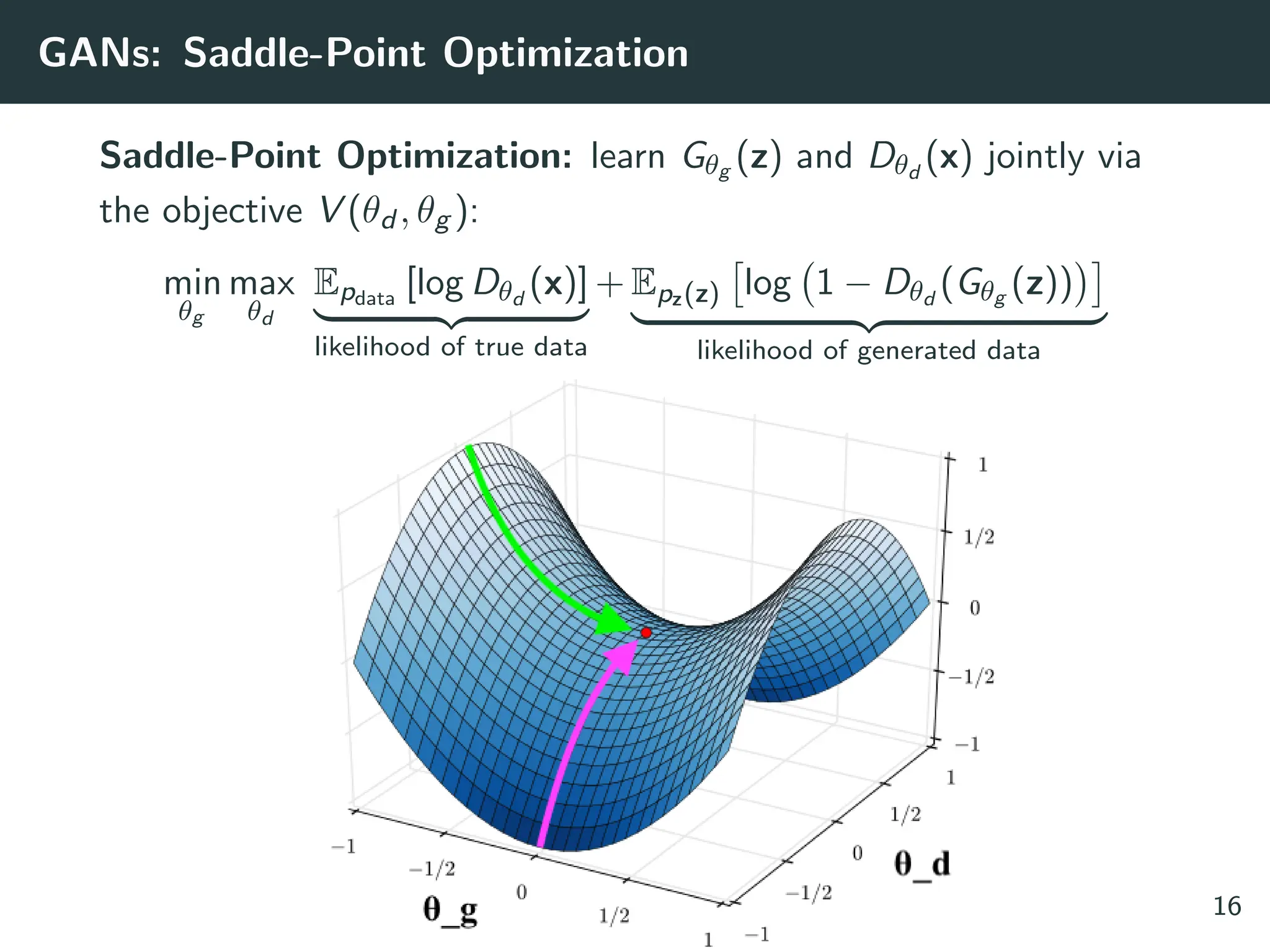 GANs: Saddle-Point Optimization
Saddle-Point Optimization: learn Gθg (z) and Dθd
(x) jointly via
the objective V (θd , θg ):
min
θg
max
θd
Epdata
[log Dθd
(x)]
| {z }
likelihood of true data
+ Epz(z)

log 1 − Dθd
(Gθg (z))

| {z }
likelihood of generated data
16
 