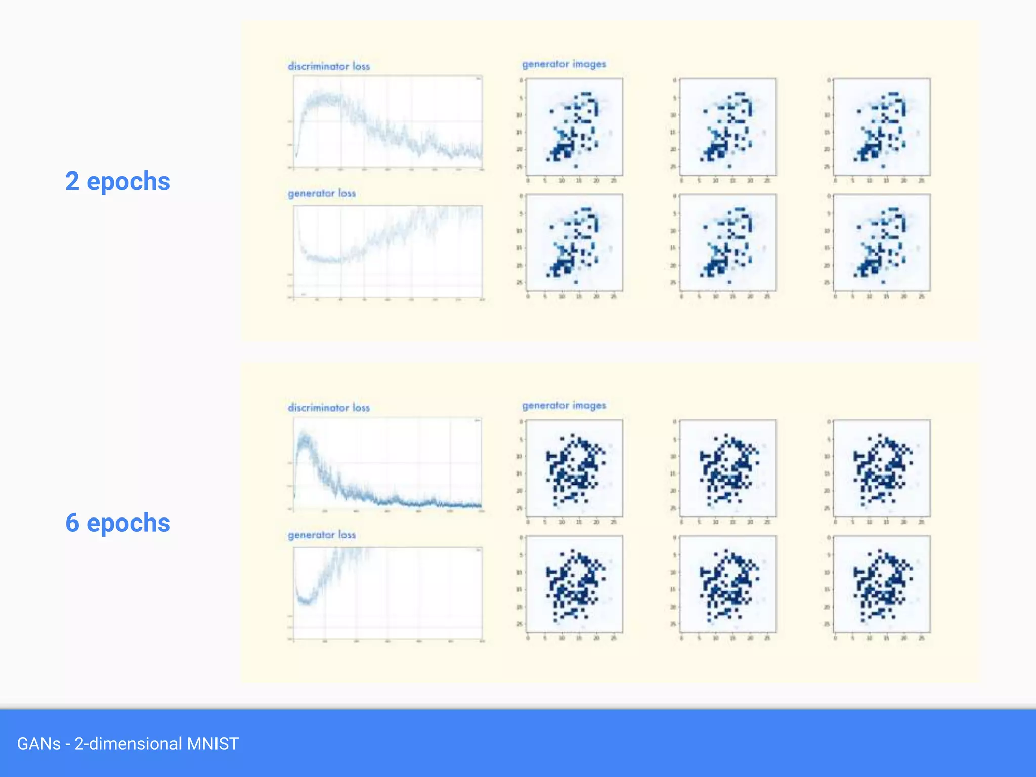 GANs - 2-dimensional MNIST
2 epochs
6 epochs
 
