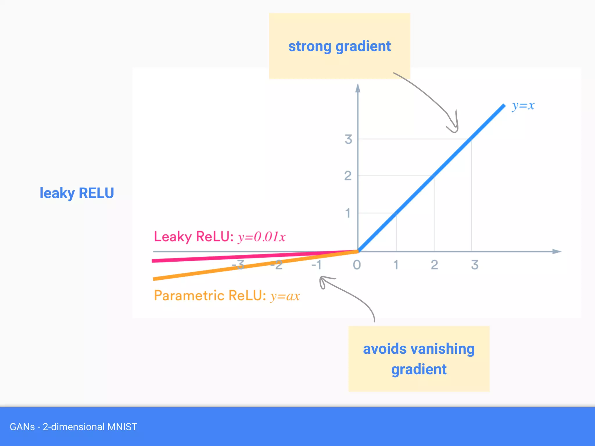 GANs - 2-dimensional MNIST
leaky RELU
strong gradient
avoids vanishing
gradient
 