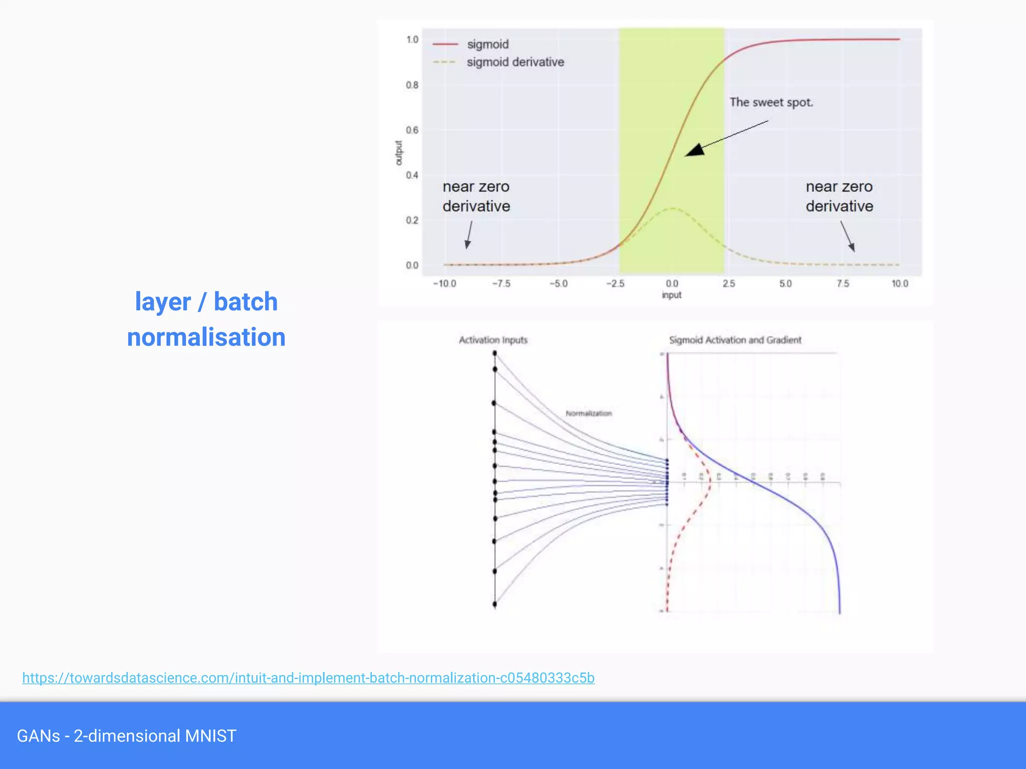 GANs - 2-dimensional MNIST
layer / batch
normalisation
https://towardsdatascience.com/intuit-and-implement-batch-normalization-c05480333c5b
 