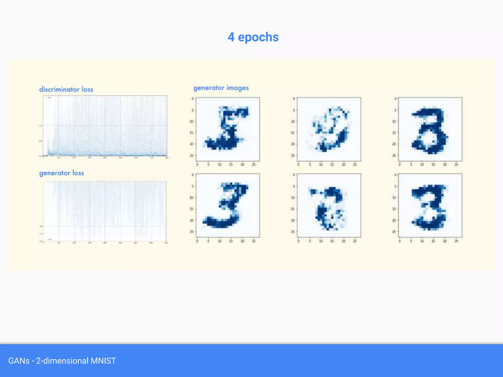 GANs - 2-dimensional MNIST
4 epochs
 